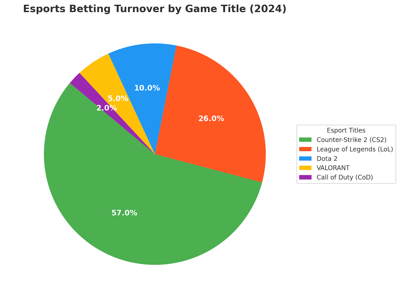 Esports Betting Market Set to Top $12.66 Billion in 2025