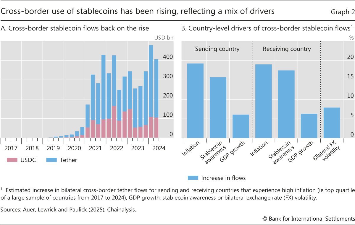 A chart using data from Chainalysis that showcases the rise of cross-border stablecoin flows.