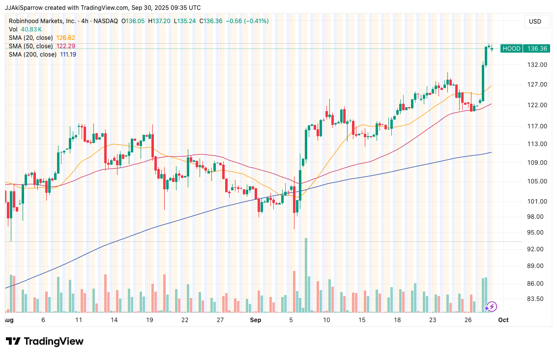 Resurgent Crypto Market Powers Robinhood to New Record High