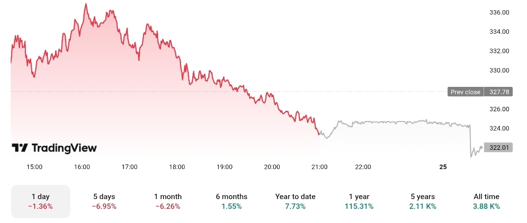 A graph of Strategy's performance over the last 24 hours.