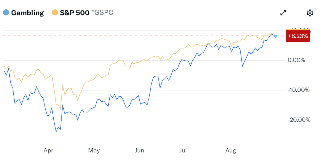 A chart featuring the S&P 500 vs. the gambling sector.