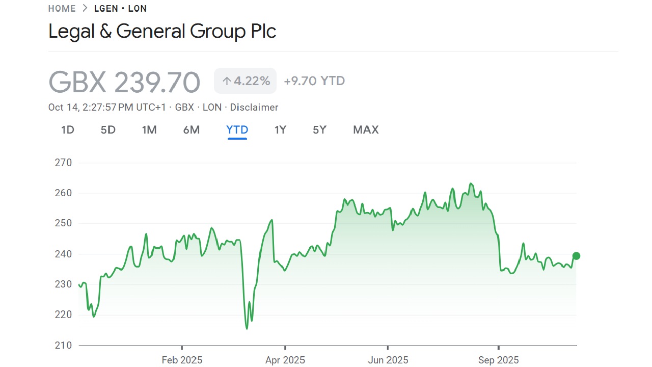 UK dividend stock Legal & General Group price chart