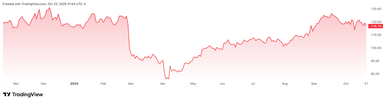 A graph of NTAP performance over the last 12 months.