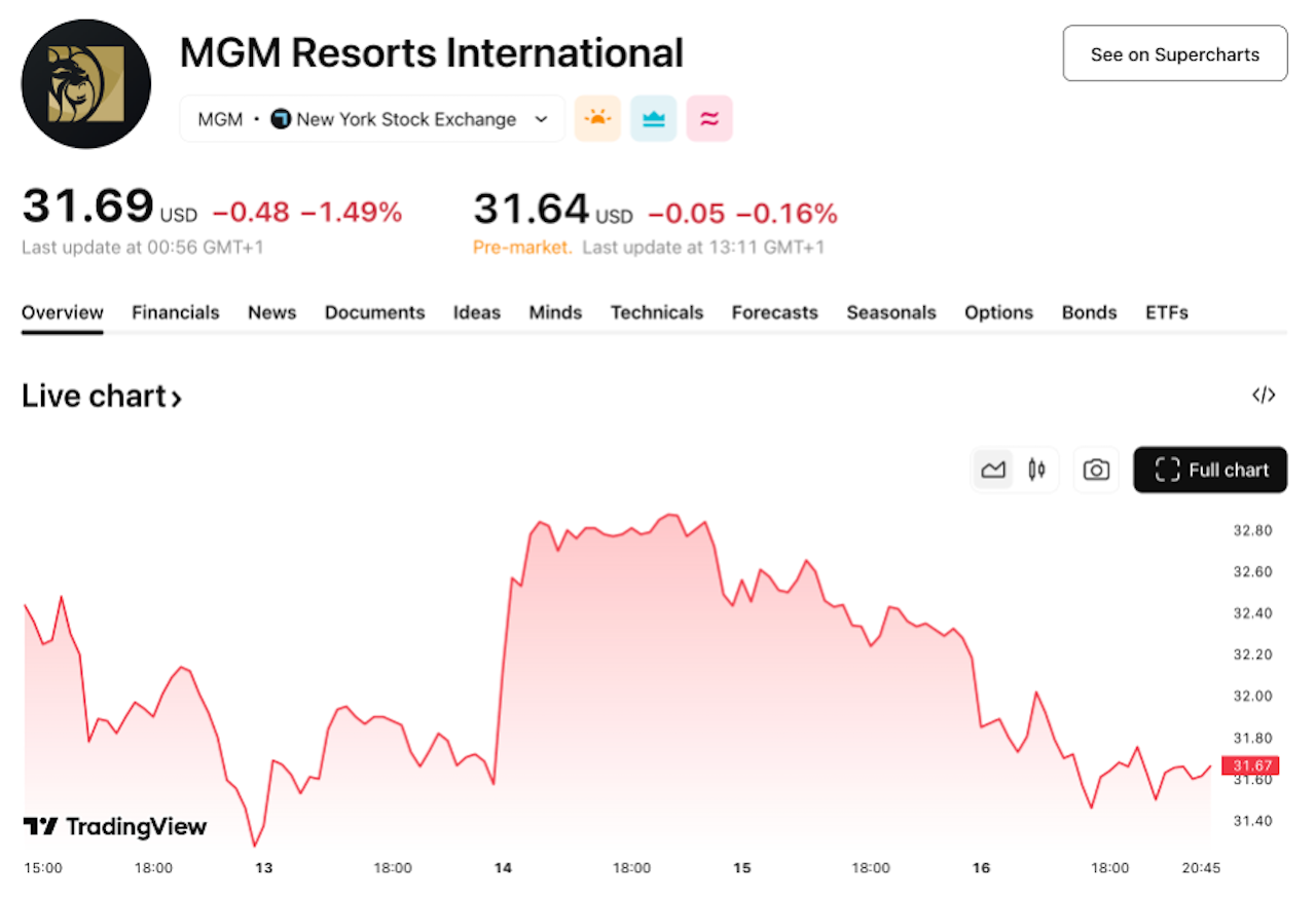 A chart of MGM from Trading View