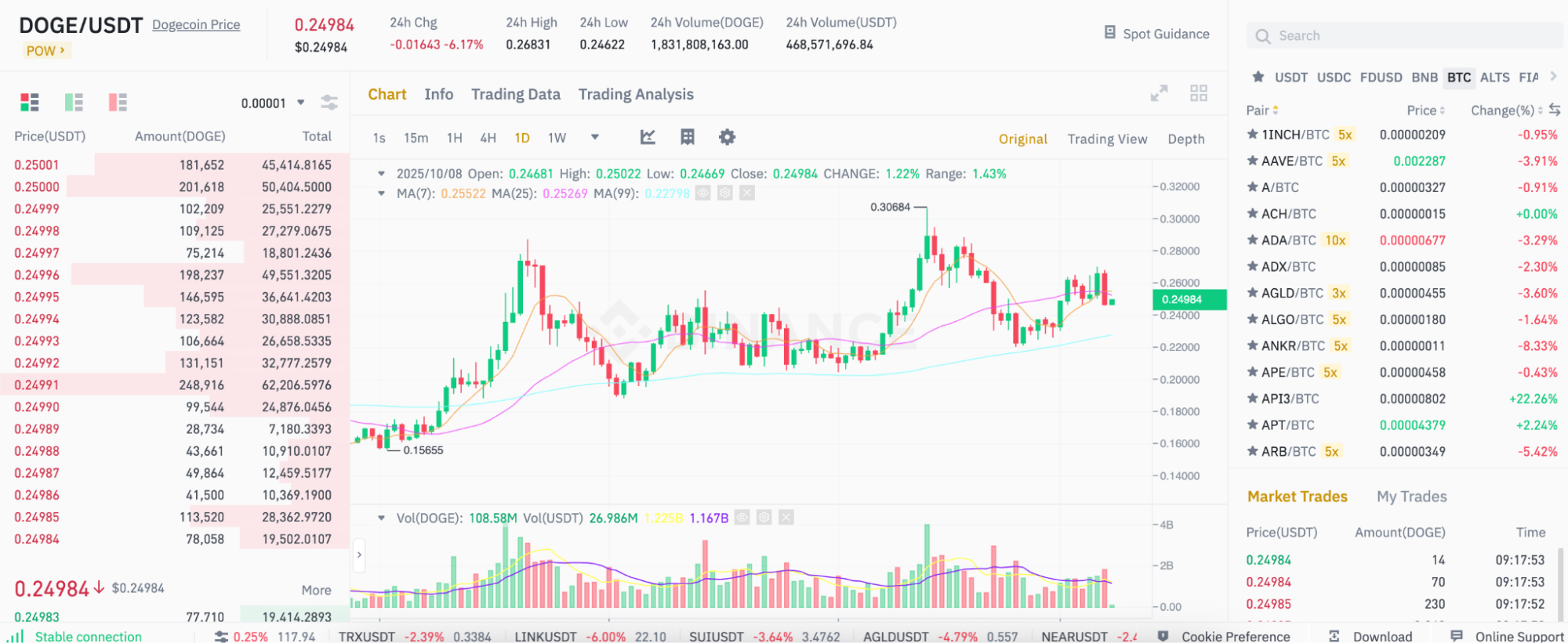 Binance spot exchange Dogecoin
