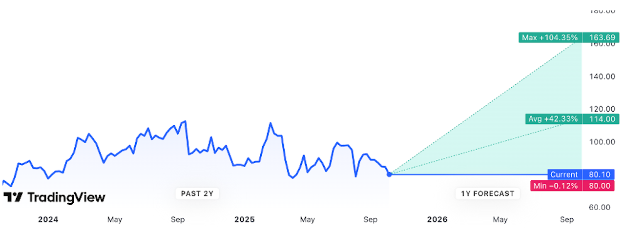 A chart of Light & Wonder of the last two years.