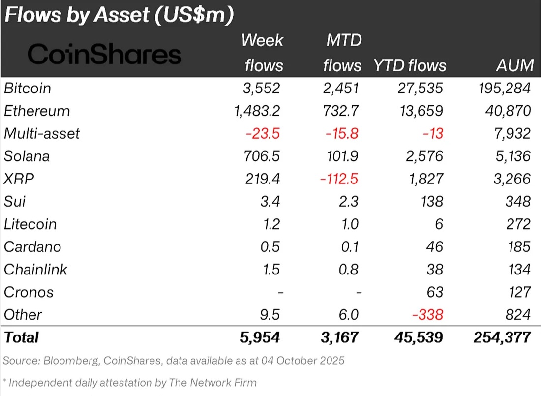 A breakdown of the various crypto assets that flowed into major finance institutions last week.