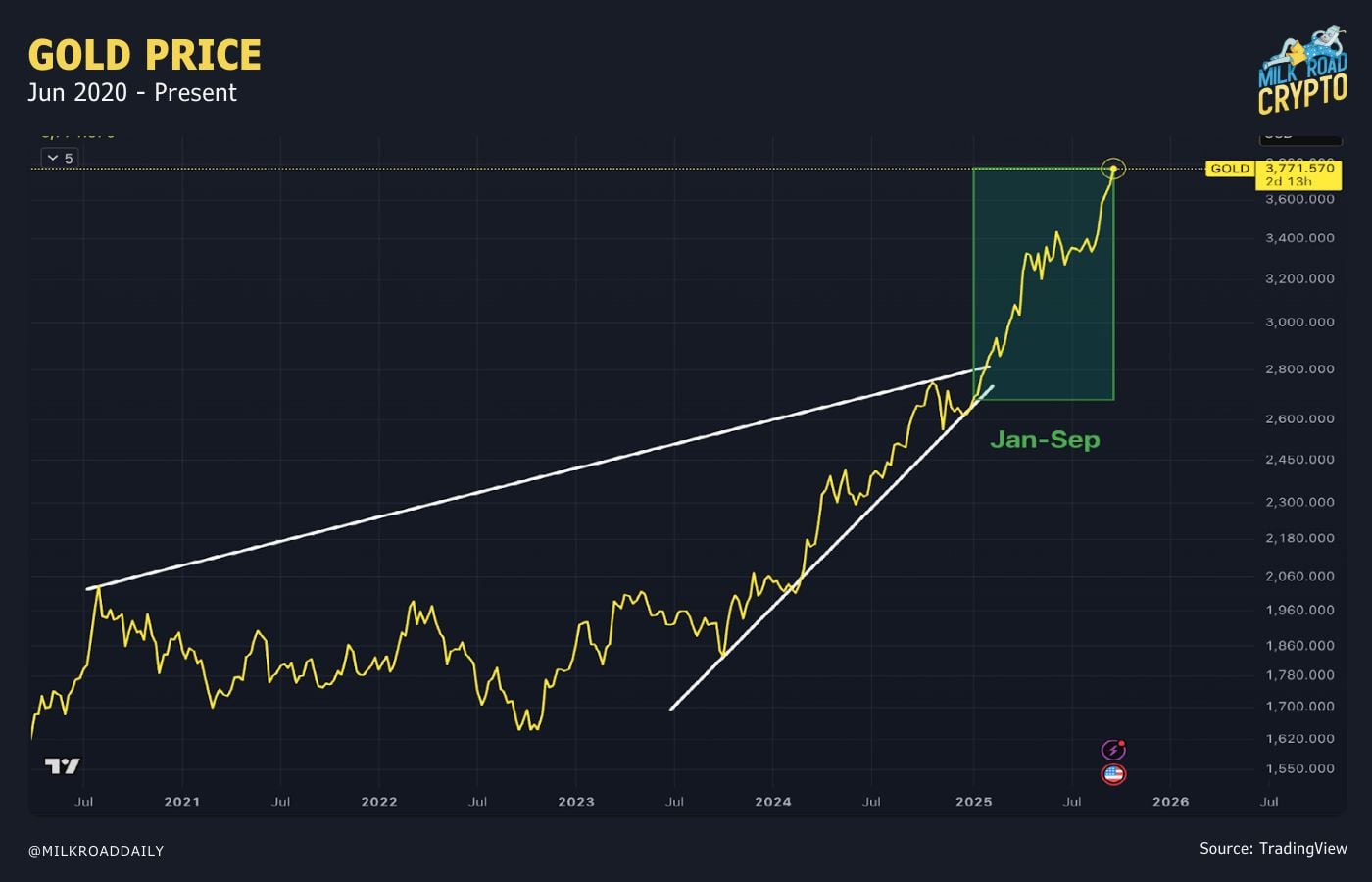 JPMorgan Analysts Raise Bitcoin Target to $165K, Driven by Gold