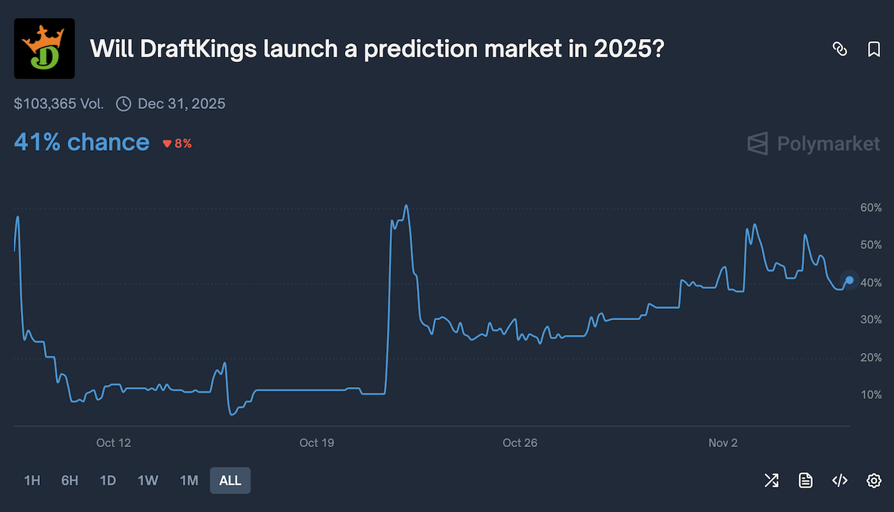 An image of a Polymarket prediction market based on whether DraftKings will launch its own prediction market in 2025.