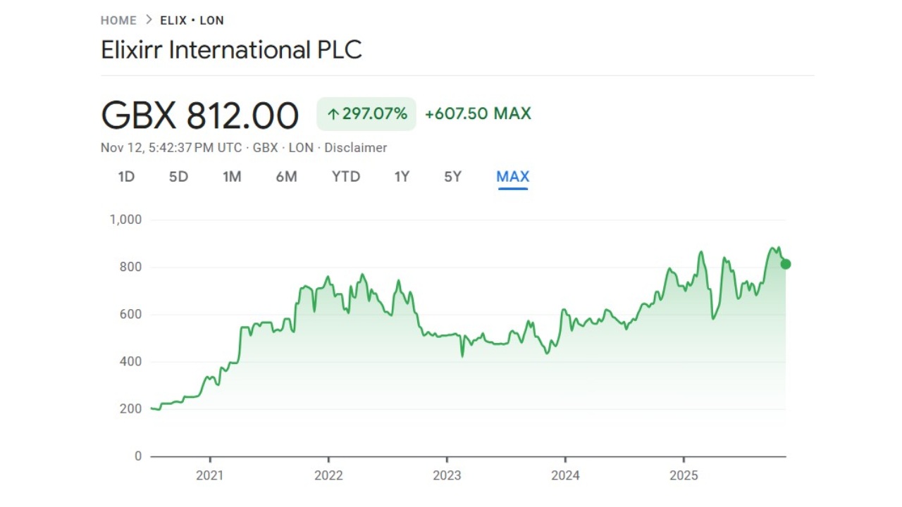 Elixirr stock price chart