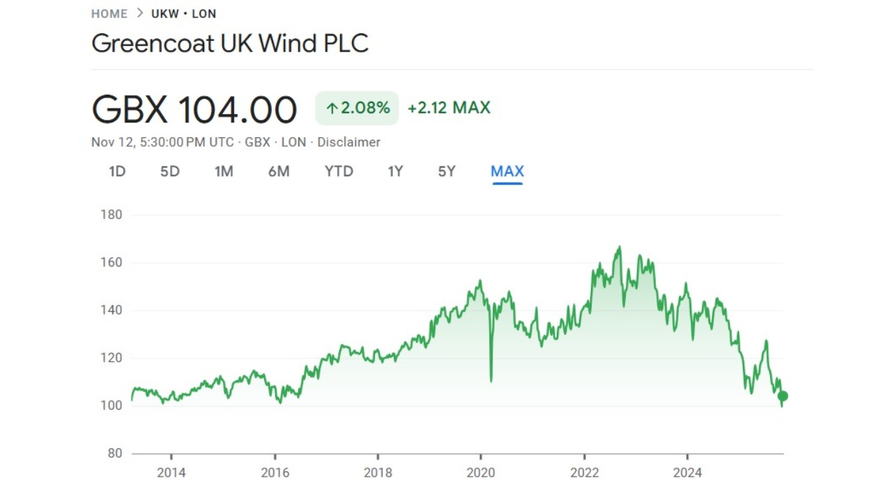 Greencoat Wind stock price chart
