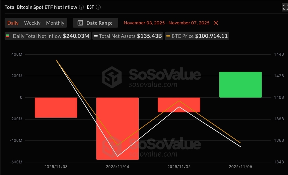 A look at total Bitcoin Spot ETF inflow.
