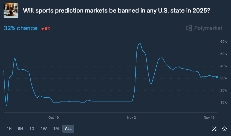 A chart of Polymarket's odds of getting banned in 2025.