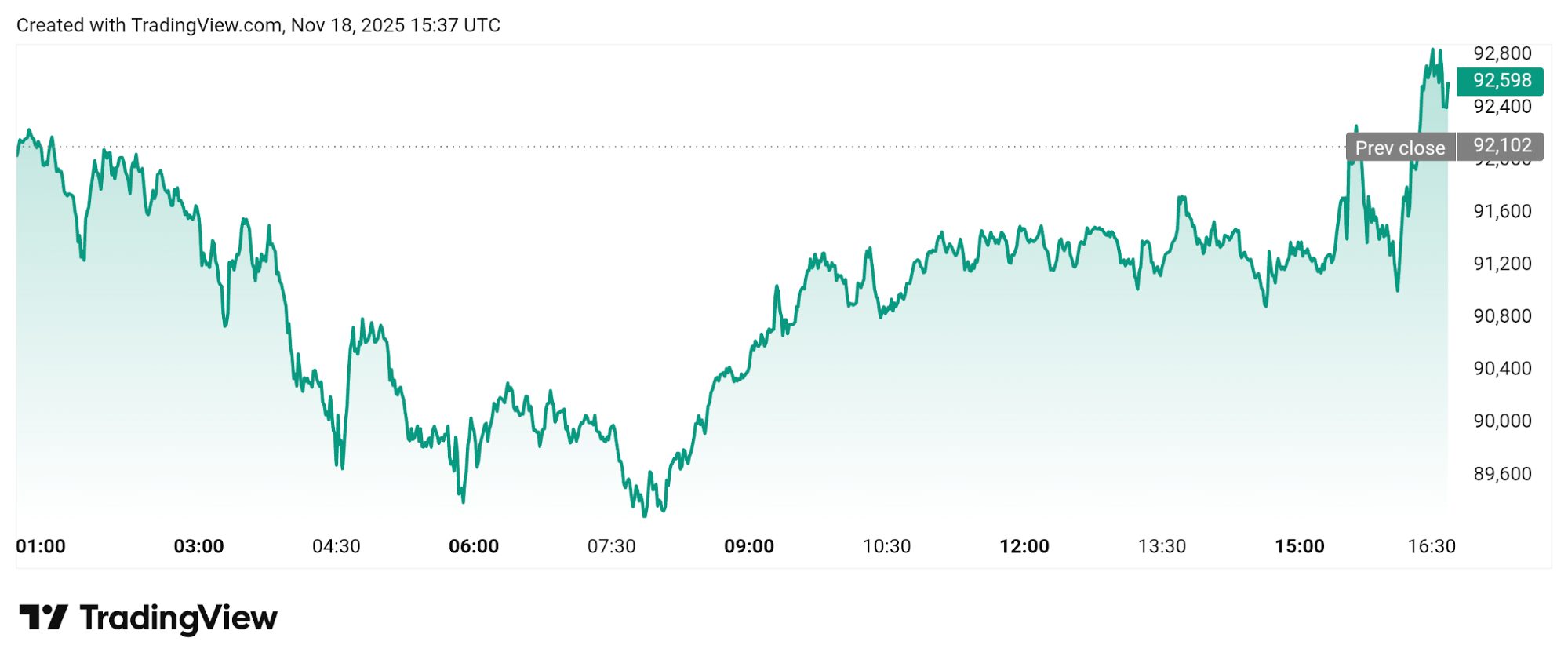 A look at the recovery Bitcoin has had over the last eight hours.