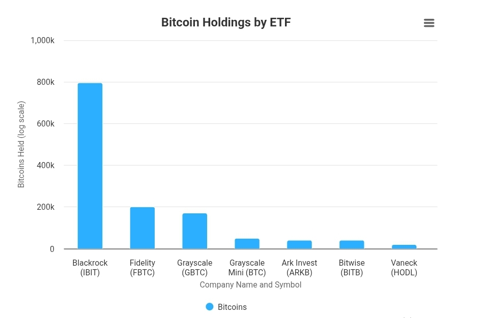 A chart of the biggest Bitcoin ETF holders.