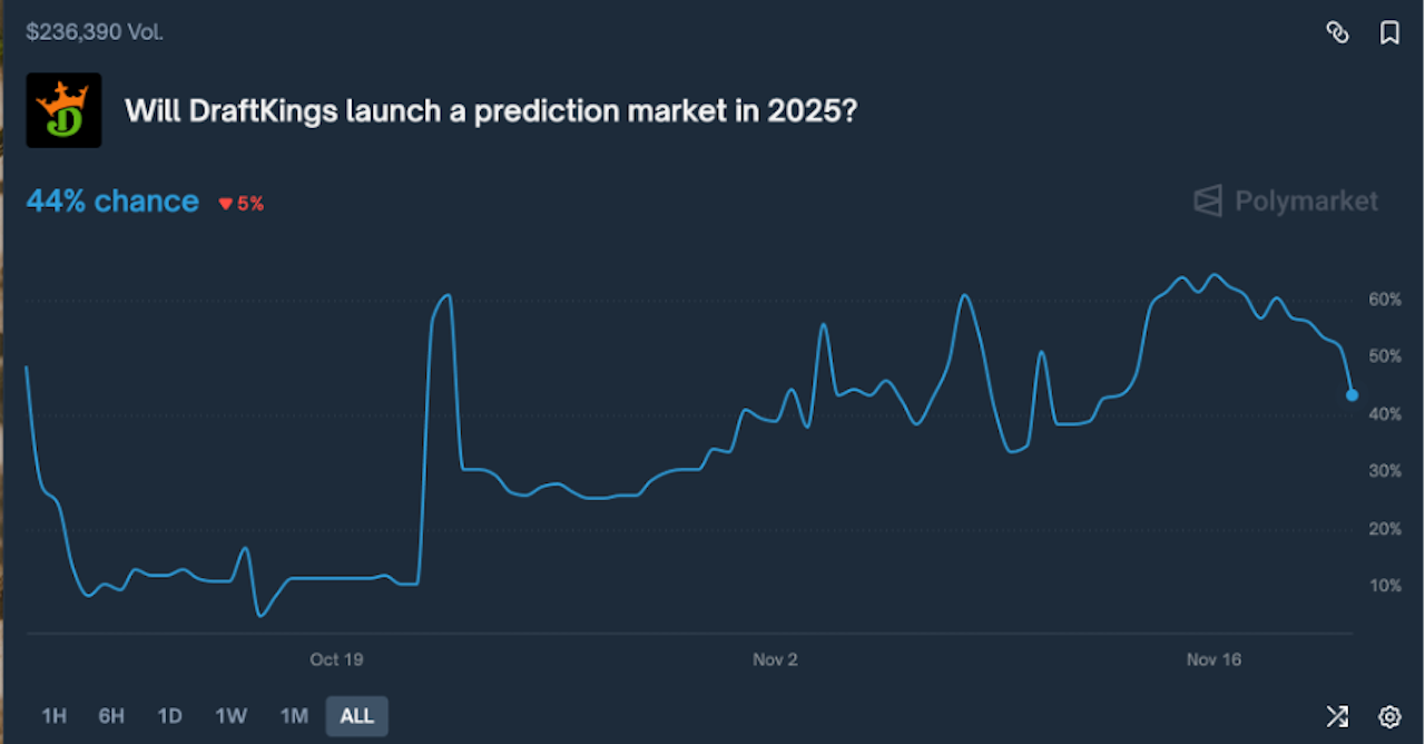 A chart displaying the chances of prediction markets leaving the US market in 2025