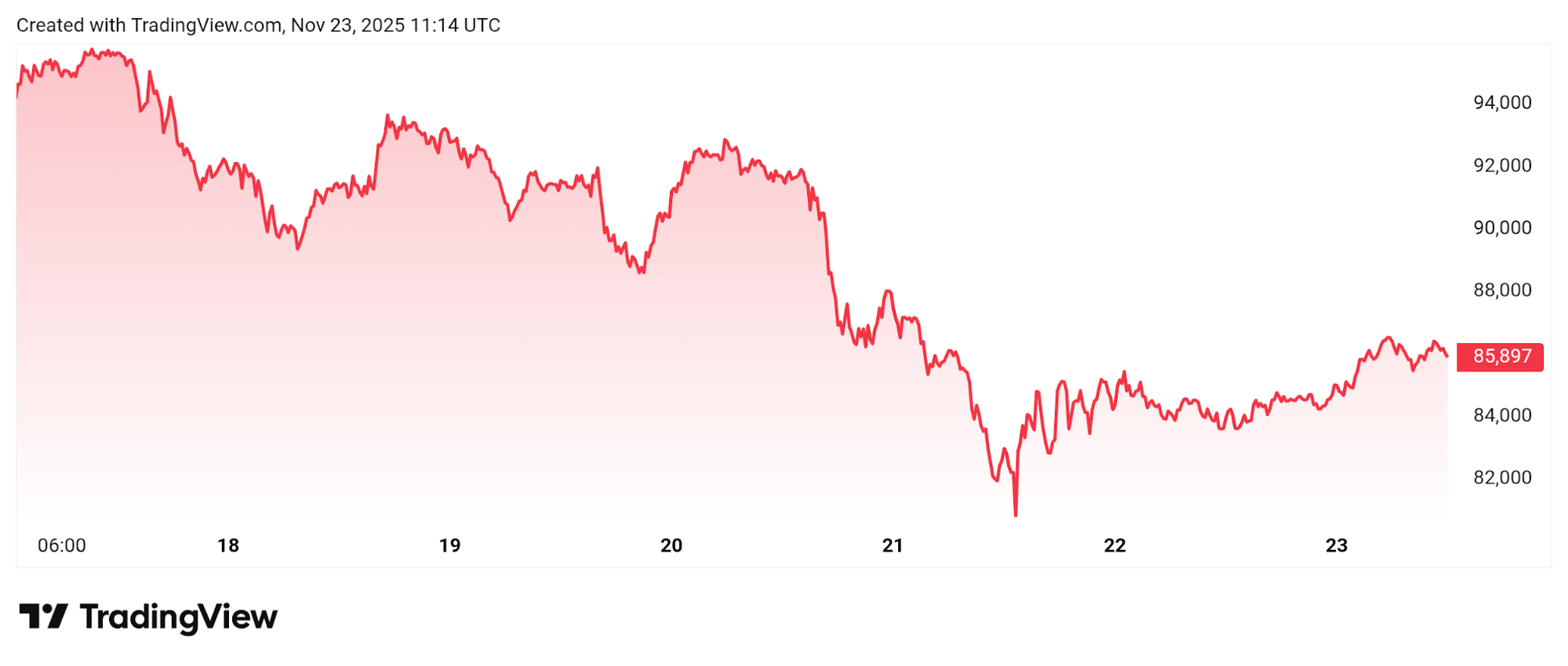 A graph of Bitcoin price.