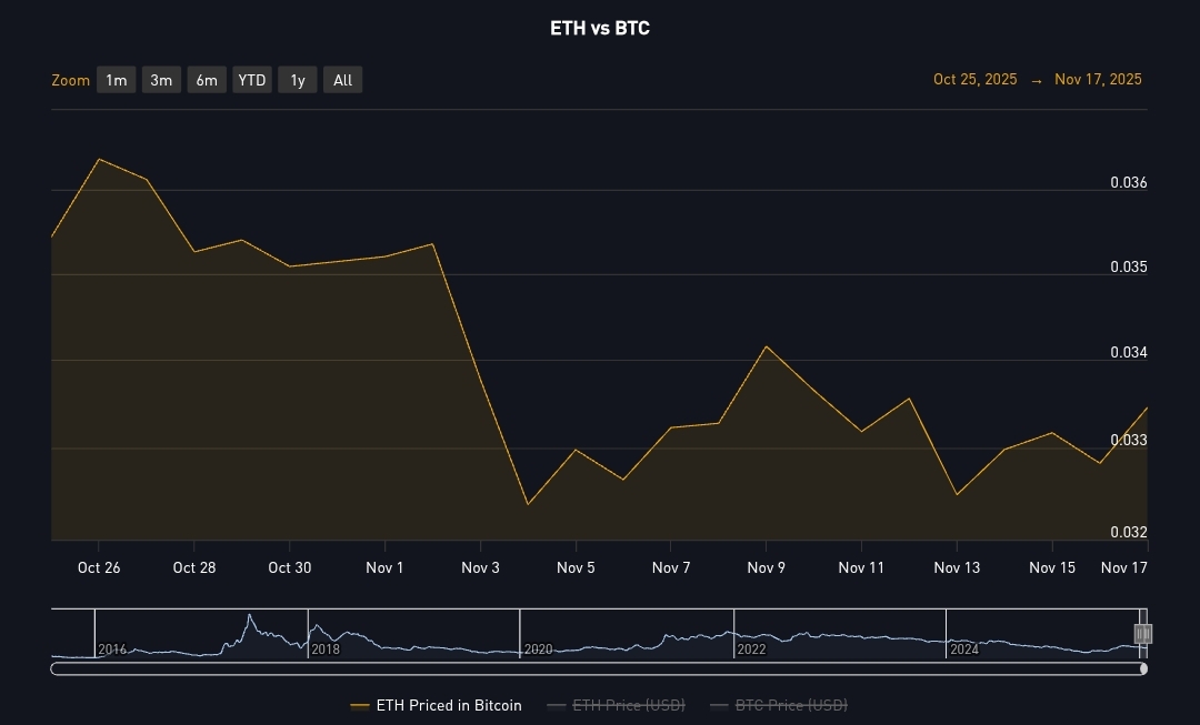 A chart of Bitcoin vs. ETH over the last month.