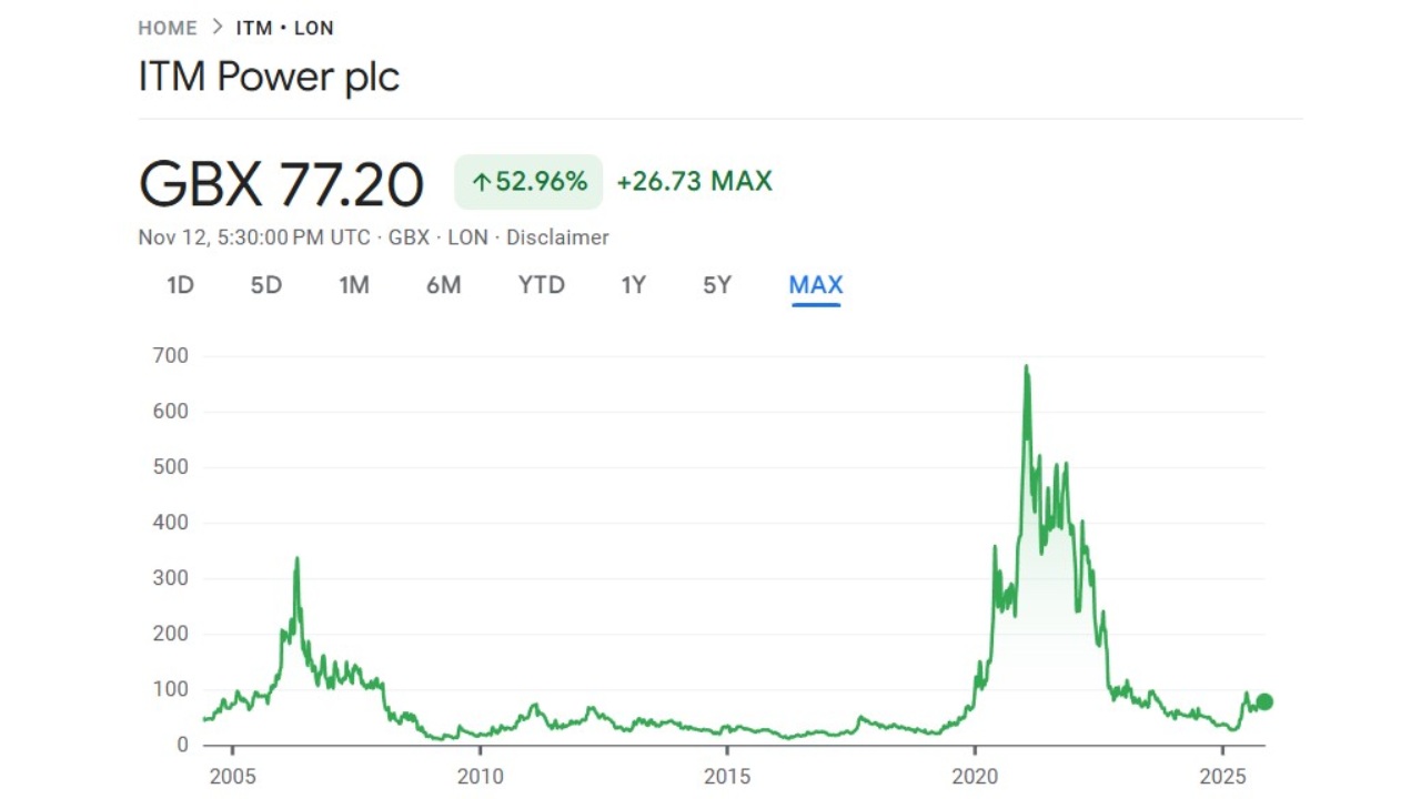 ITM Power price chart