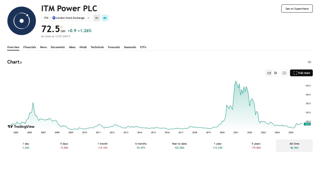 ITM Power price chart