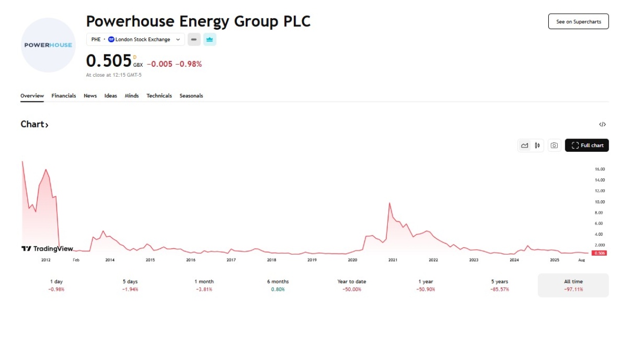 Powerhouse Energy Group price chart