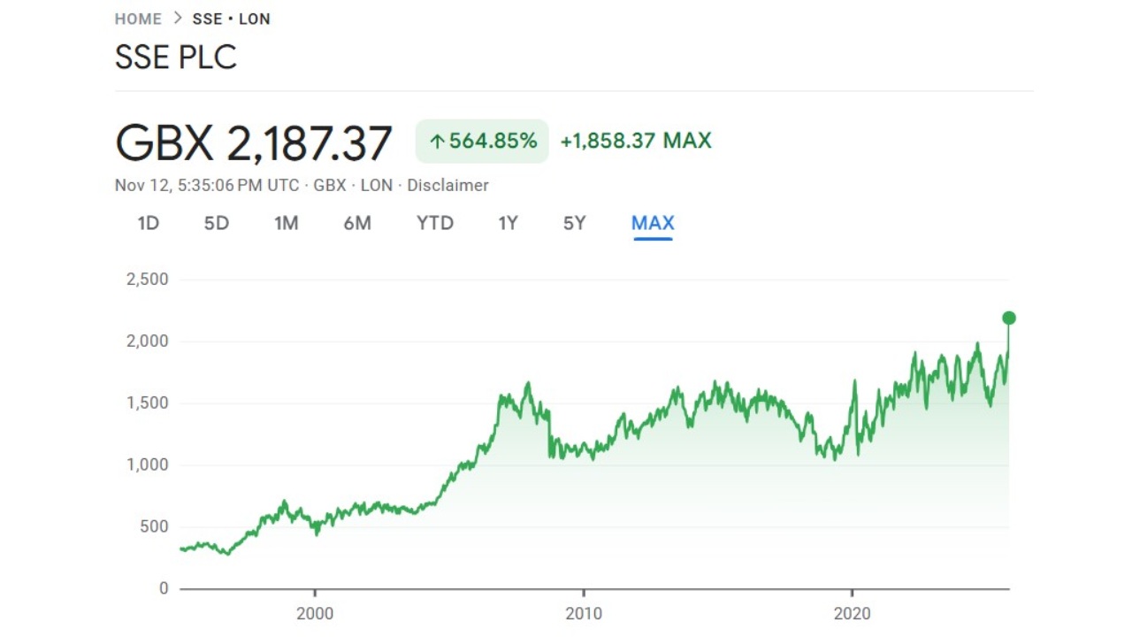 SSE stock price chart