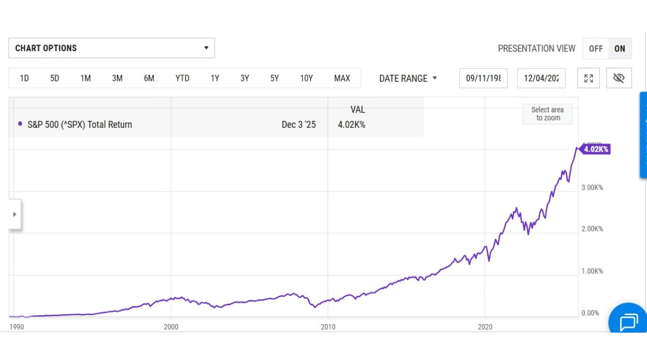 S&P 500 total return chart since 1990