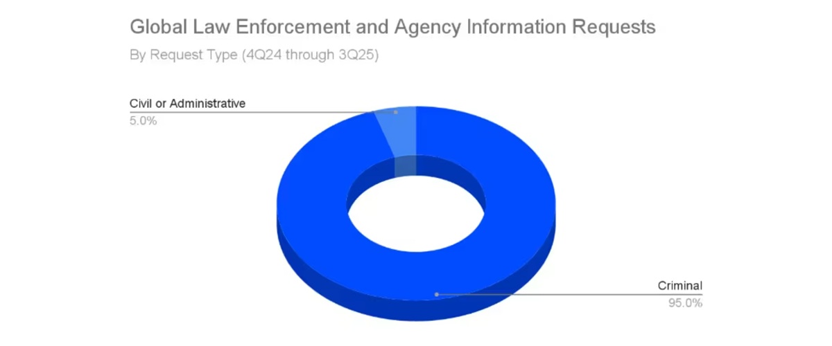 Global Law Enforcement and Agency Information Requests 2025